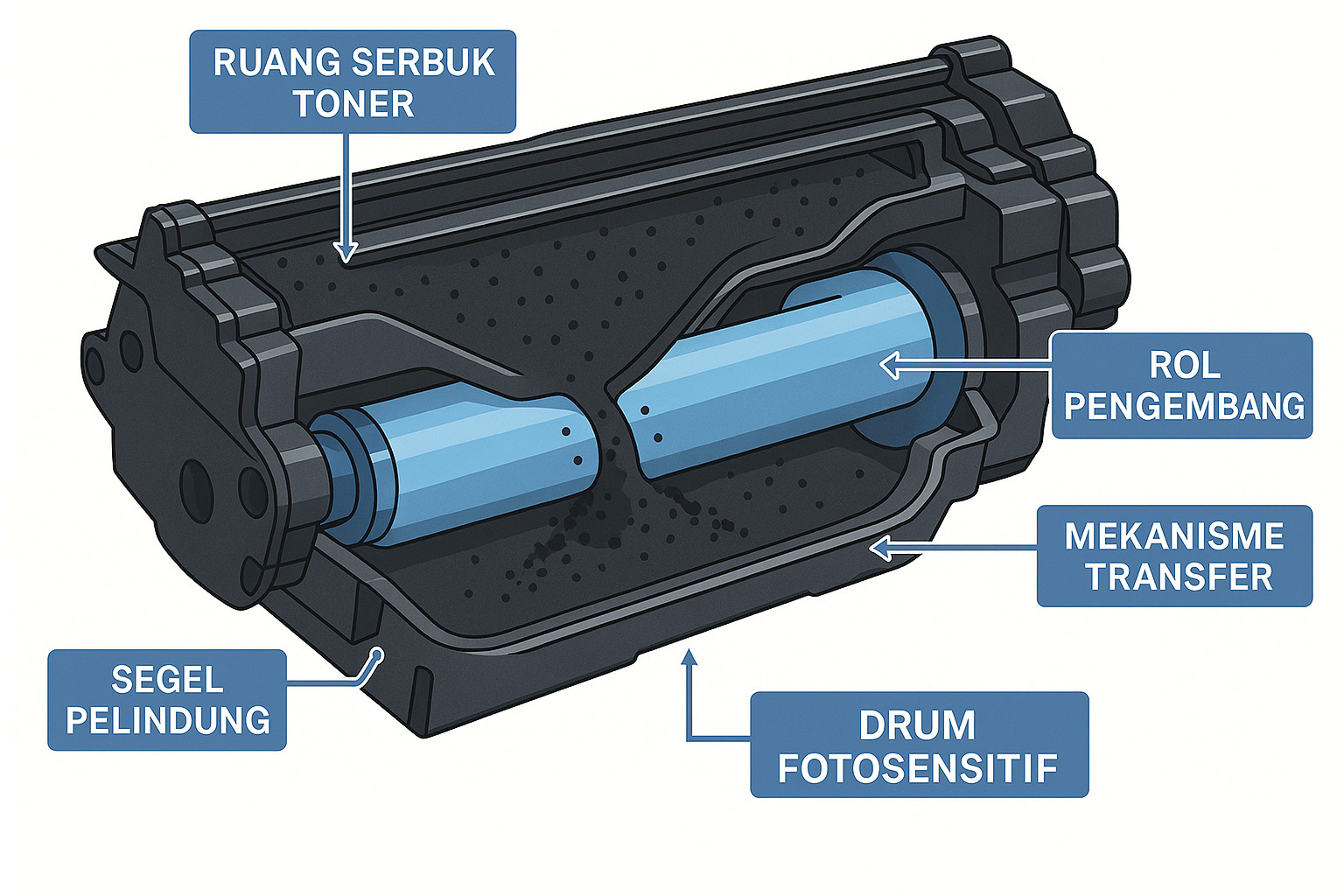 Diagram ilustrasi struktur internal toner cartridge printer laser menampilkan komponen drum fotosensitif, developer roller, dan ruang serbuk toner